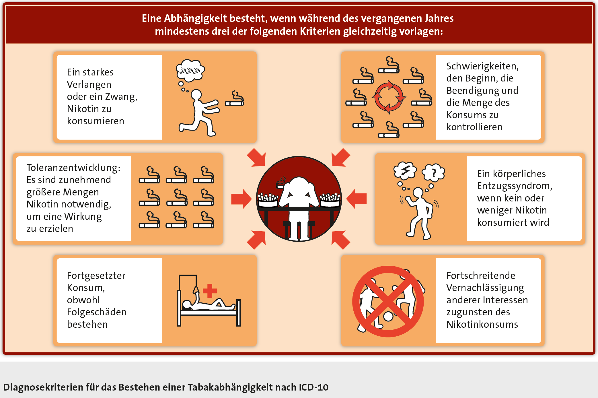 Abbildung: Diagnosekriterien für das Bestehen einer Tabakabhängigkeit nach ICD-10