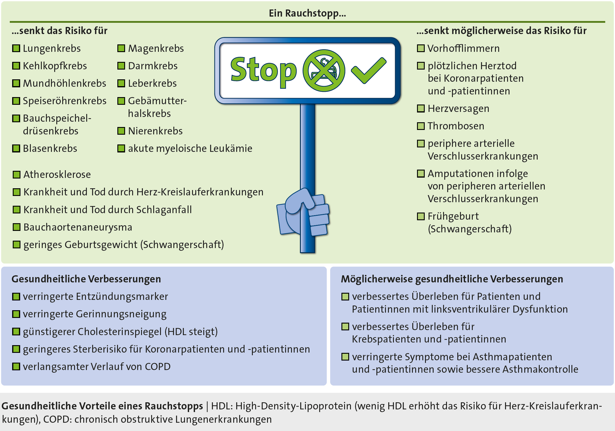 Abbildung: Gesundheitliche Vorteile eines Rauchstopps