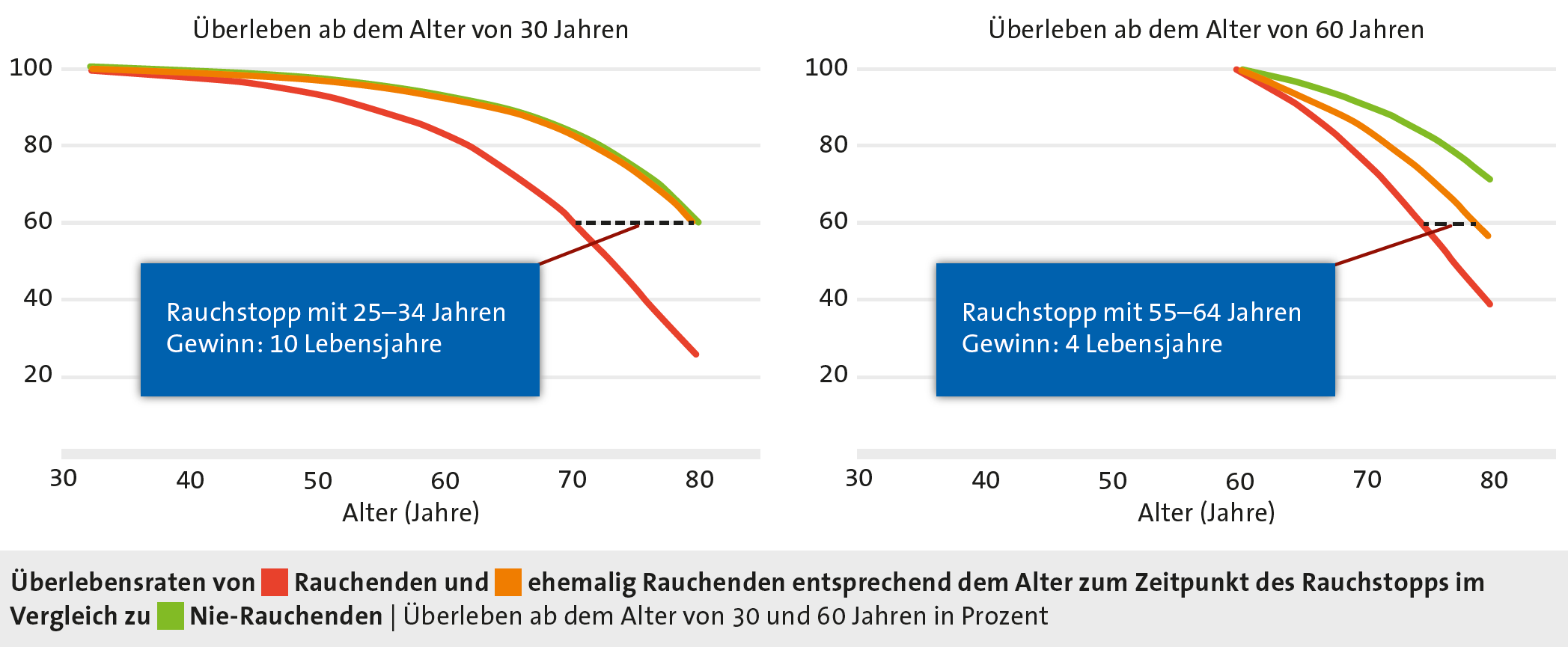 Abbildung: Diagramm einer Überlebensrate ab dem Alter von 30 und 60 Jahren