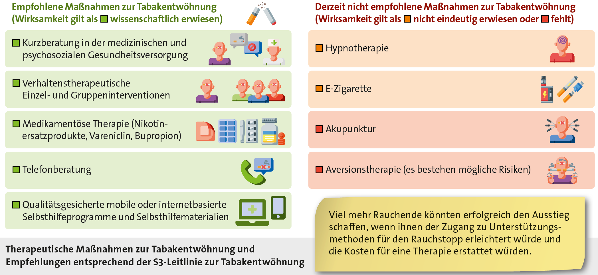 Abbildung: Therapeutische Maßnahmen zur Tabakentwöhnung und Empfehlungen entsprechend der S3-Leitlinie zur Tabakentwöhnung