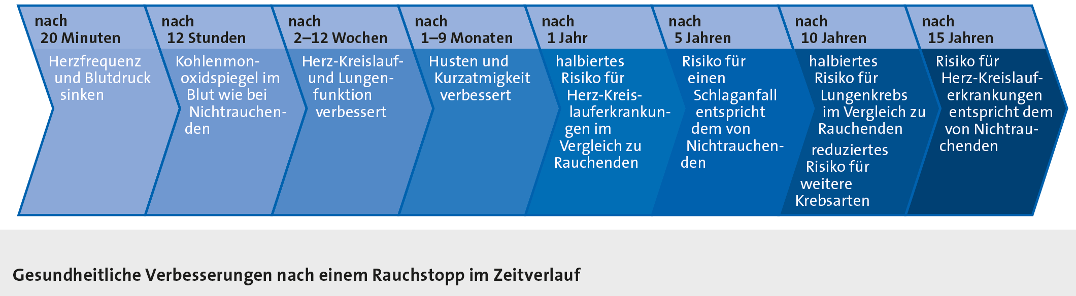Abbildung: Gesundheitliche Verbesserungen nach einem Rauchstopp im Zeitverlauf